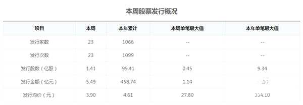 圖：本周股票發(fā)行概況