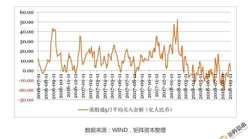 9月10日至9月14日，香港市場短期拆借利率大幅上升，中長期拆借利率大體保持平穩(wěn)。其中隔夜、1周和1個月的拆借利率分別上升128.45PB、60BP和5.97BP； 6個月和1年的拆借利率分別下降 0.73BP和1.53BP。隨著季度末的臨近，香港短期利率水平開始大幅走高，同時，中長期拆借利率也受美國加息的影響而處于高位。美國年內(nèi)還將加息2次，香港市場的中長期利率仍將會繼續(xù)走高，港股市場仍然面臨一定的資金面壓力。