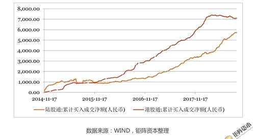 上周港股通交易天數(shù)為5天，較前一周持平。上周港股通日均凈流入-0.61億，較前一周減少6.29億，周累計凈流入-3.04億，較前一周減少31.44億，其中滬市港股通流入量減少26.3億，深市港股通流入量減少5.14億。