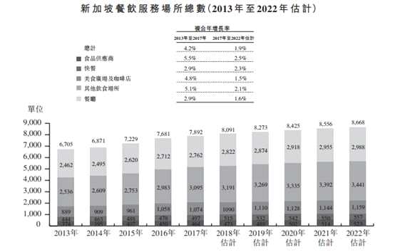 此外，美食广场及咖啡店的运营收入复合年增长率也将从2013-2017年的2.6%下降为2017-2022年预期的2.0%。在成本方面，紧张的劳工市场也为新加坡劳工成本带来上行压力，据招股书数据，2013-2017年的复合年增长率为2.3%，而这一趋势还会延续;租金成本的增长也将增加新加坡咖啡店运营商的成本负担，目前该项成本的复合年增长率为2.6%。