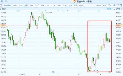 （行情來源：富途證券）