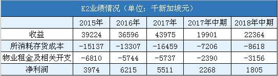 祸不单行，K2的经营活动所得现金流净额于上半年大幅下滑。从下图可以看出，其经营现金流同比大幅下滑572%，现金及现金等价物也开始减少。