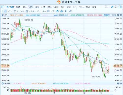 港股复盘： 恒指强势再反弹1.19% 腾讯两连阳站上320港元