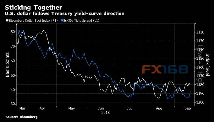 纽约梅隆银行指出，自8月中旬新兴市场陷入低迷以来，美债收益率曲线趋于平缓，并带动美元走软。
