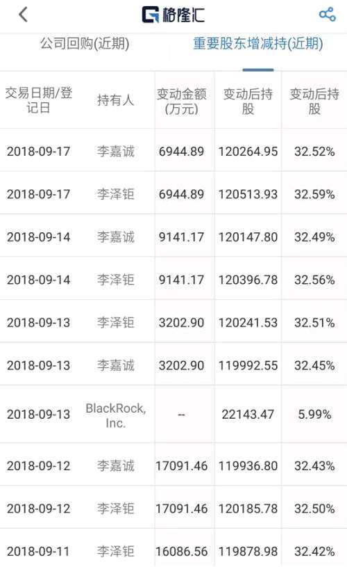 增持后，李泽钜持有权益的股份数目达1,205,139,260股，占已发行的有投票权股份百分比32.34%。