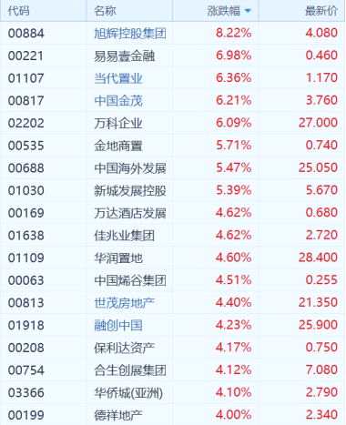 （港股地产股丨行情来源：富途证券）