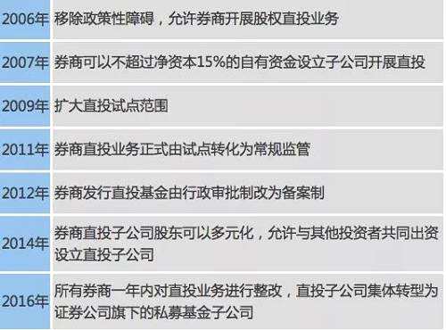 圖：券商直投政策變遷