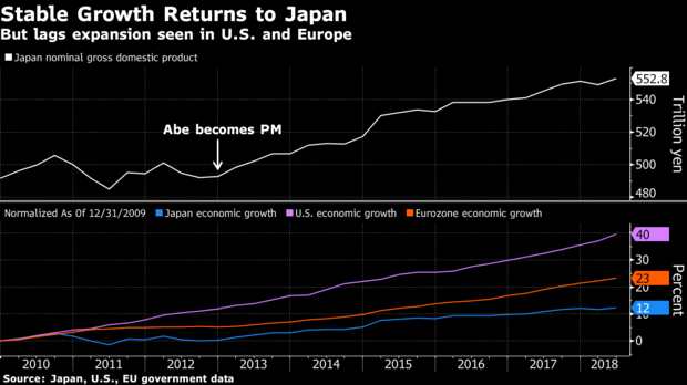 安倍晋三以绝对优势再次当选自民党总裁,这是他第四次担任该职，这得益于长时间的经济增长。他的安倍经济学恰逢全球经济同步上升，帮助该国摆脱了长达数十年的通货紧缩状态，刺激企业利润上涨，从而推动日本股市攀升。