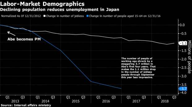 安倍晋三以绝对优势再次当选自民党总裁,这是他第四次担任该职，这得益于长时间的经济增长。他的安倍经济学恰逢全球经济同步上升，帮助该国摆脱了长达数十年的通货紧缩状态，刺激企业利润上涨，从而推动日本股市攀升。