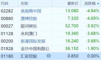 （濠賭股丨行情來源：富途證券）