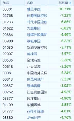 （地產(chǎn)股丨行情來源：富途證券）