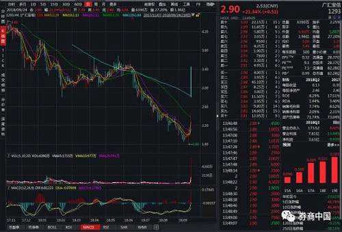 不僅股價(jià)大漲，成交也大幅放量。至收盤，廣匯寶信累計(jì)成交2.49億港元，前一個交易日成交4280萬港元，成交放大4.8倍，但是此前的每日成交在幾萬港元左右，少的時(shí)候只有100多萬港元。