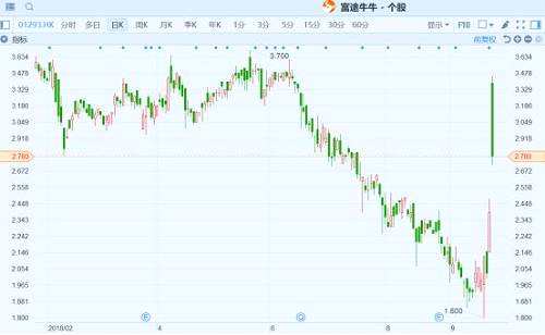 （廣匯寶信丨行情來源：富途證券）