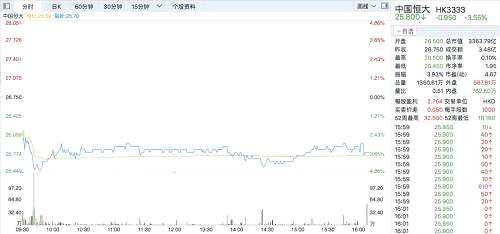 相反，廣匯寶信股價(jià)早間一度暴漲42%，但隨后下行，截至收盤，漲幅縮窄到16.32%。