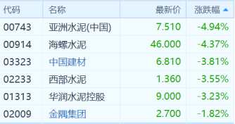 （建材水泥丨行情來源：富途證券）