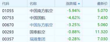 （航空股丨行情來源：富途證券）