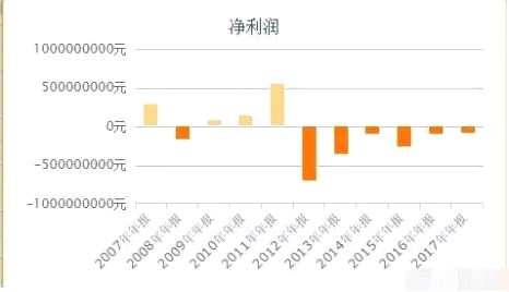 雖然從虧損額上來，2012年-2017年有收窄的趨勢(shì)，但是若把這業(yè)績放與同行比較，所謂的收窄趨勢(shì)也可忽略不計(jì)。