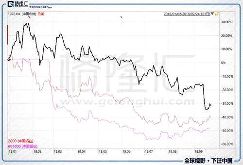 中国铝业（2600.HK）： 铝价有支撑，PB接近历史低位值不值得看一看？