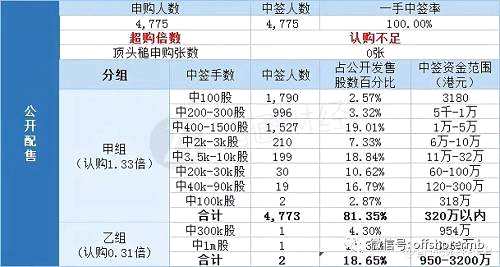 国际配售中签总人数117，适度超额认购。