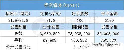 其中，公开配售申购人数4775，一手中签率100%。