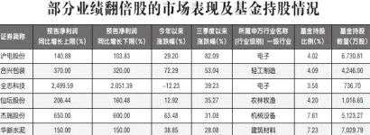 三季报陆续预告 基金青睐绩优股