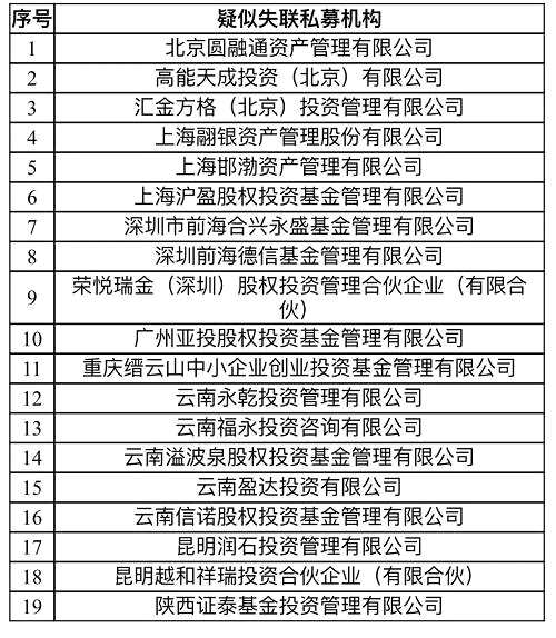 【協(xié)會(huì)公告】關(guān)于失聯(lián)私募機(jī)構(gòu)最新情況及公示第二十四批疑似失聯(lián)私募機(jī)構(gòu)的公告