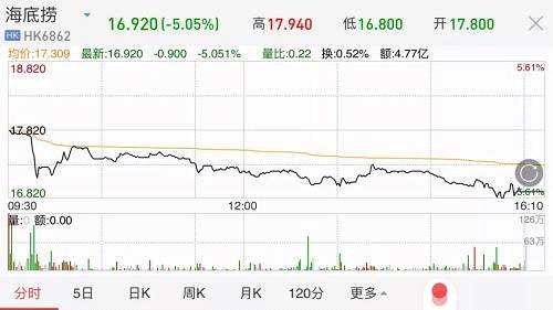 而在今天上市，以服務(wù)新經(jīng)濟(jì)公司而成名的投行華興資本控股（以下簡(jiǎn)稱華興資本，01911.HK）在上市首日便慘遭破發(fā)，收盤重挫22.33%，每股報(bào)24.7港元，華興資本的發(fā)行價(jià)為每股31.8港元。