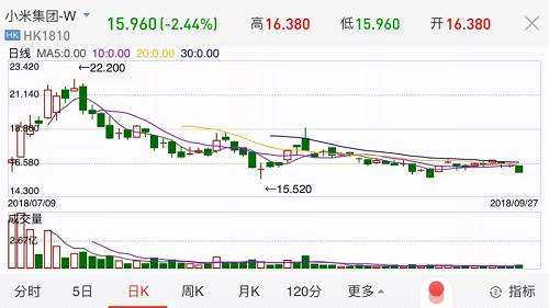 一天86億港元沒了！繼小米、美團(tuán)后，海底撈、華興資本也破發(fā)了
