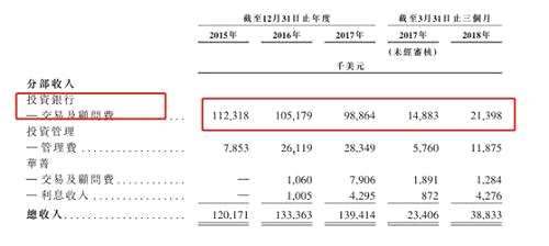 雖然總收入在不斷增加，但是凈利潤卻在逐步下降，數(shù)據(jù)顯示，華興資本2015年至2017年度，凈利潤分別為2959.1萬美元、2855.9萬美元、-1350.6萬美元，2018年一季度虧損額擴大到6582.7萬美元，導(dǎo)致這一虧損主要原因是可轉(zhuǎn)換贖回優(yōu)先股產(chǎn)生公允價值虧損并大幅增加。