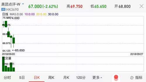 一天86億港元沒了！繼小米、美團(tuán)后，海底撈、華興資本也破發(fā)了