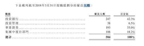 如果按照今年3月底的584名雇員，2017年的薪酬福利開支來計算的話，人均薪酬年薪達到了17.37萬美元，也就大約是年薪120萬元人民幣，月薪10萬人民幣（稅前）。