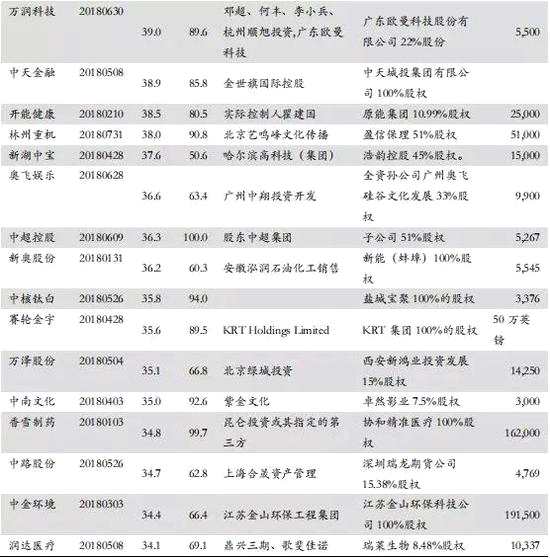 數(shù)據(jù)來源：wind，如是金融研究院注：以公司的質(zhì)押比例從高到低排序