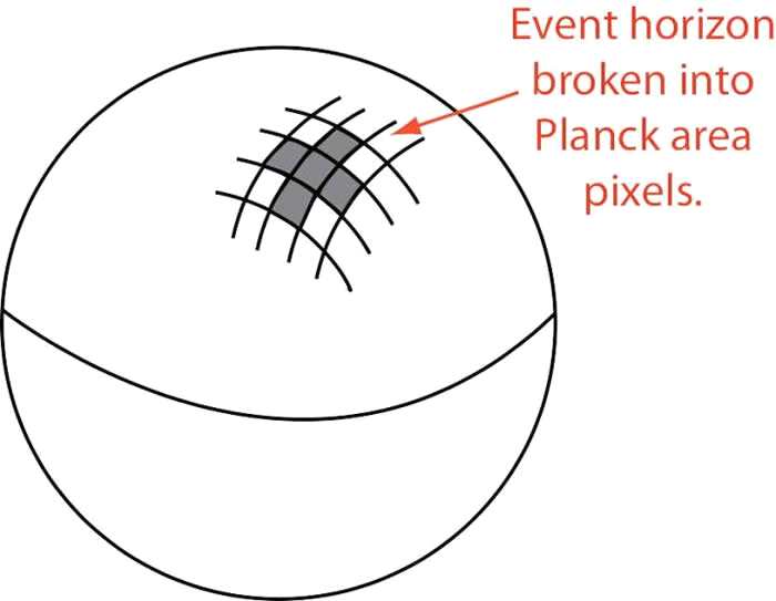 “黑洞分子”假说, 即把黑洞视界面划分成若干普朗克面积大小的“像素”, 这些“像素”对应于“黑洞分子”(图片来源于arXiv:1309.0901[gr-qc])
