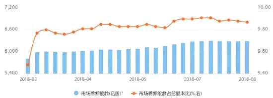 數(shù)據(jù)來源：wind、中證登、如是金融研究院