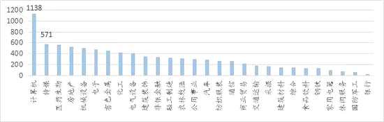 數(shù)據(jù)來源：wind，如是金融研究院單位：億元