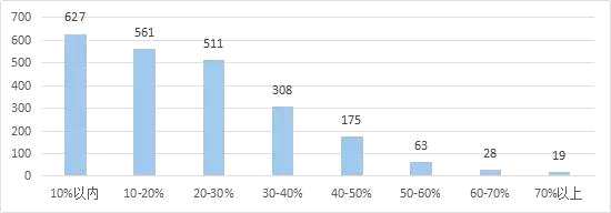 數(shù)據(jù)來源：wind，如是金融研究院注：截至8月24日