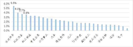 數(shù)據(jù)來源：wind，如是金融研究院