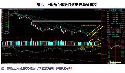 和信投顧:反彈仍可期待 曲折亦將明顯