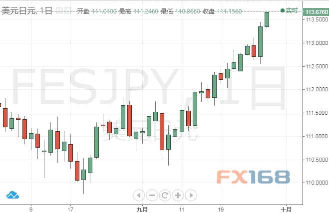 专家：美元本周为何表现强劲？美元/日元料还有百点上涨空间