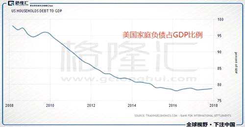 第二，抵押貸款違約率在持續(xù)下降。
