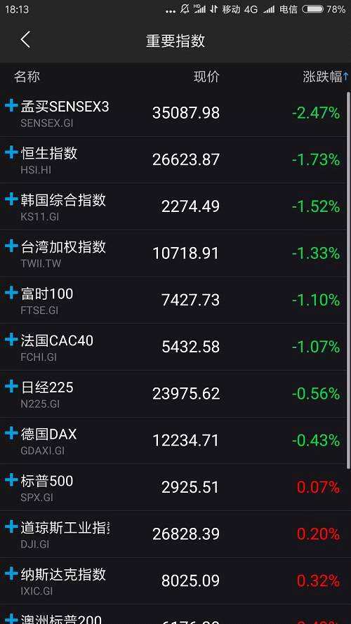 3天暴跌1200點(diǎn)，港股驚魂全球股市大震蕩！油價(jià)大漲強(qiáng)化加息，美債收益率創(chuàng)七年新高！富時(shí)A50期指四天跌3.65%