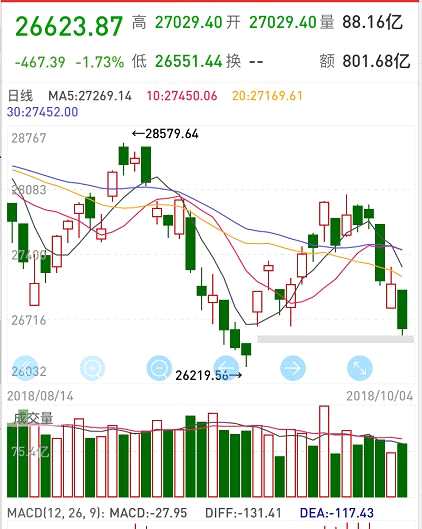 10月份至今3個(gè)交易日，第一天10月2日恒生指數(shù)即暴跌2.38%迎來開門黑，10月3日跌幅收窄僅下跌0.13%，今日再度暴跌1.73%。