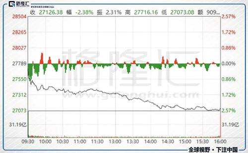 10月3日，第二個(gè)交易日，恒指低開(kāi)1.05%，9點(diǎn)半開(kāi)盤后迅速回升，幾番苦戰(zhàn)，一度翻紅，但最終走弱，收盤恒指跌0.13%，國(guó)指漲0.29%。