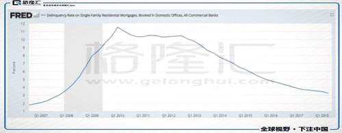 第三，美國(guó)的租房空置率不到7%，位于1990年以來(lái)的最低水平，這表明市場(chǎng)中的大多數(shù)房子可以租出去。