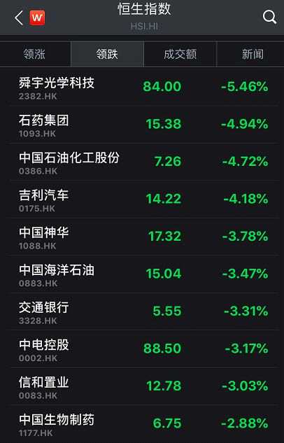 3天暴跌1200點(diǎn)，港股驚魂全球股市大震蕩！油價(jià)大漲強(qiáng)化加息，美債收益率創(chuàng)七年新高！富時(shí)A50期指四天跌3.65%