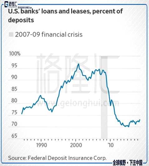 金融系統(tǒng)就是這樣，強(qiáng)監(jiān)管雖然降低了風(fēng)險(xiǎn)，但導(dǎo)致資金利用效率下降，于是銀行就開(kāi)始各種游說(shuō)政府放松監(jiān)管，然后為下一輪金融危機(jī)埋下種子。