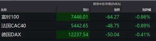 3天暴跌1200點(diǎn)，港股驚魂全球股市大震蕩！油價(jià)大漲強(qiáng)化加息，美債收益率創(chuàng)七年新高！富時(shí)A50期指四天跌3.65%