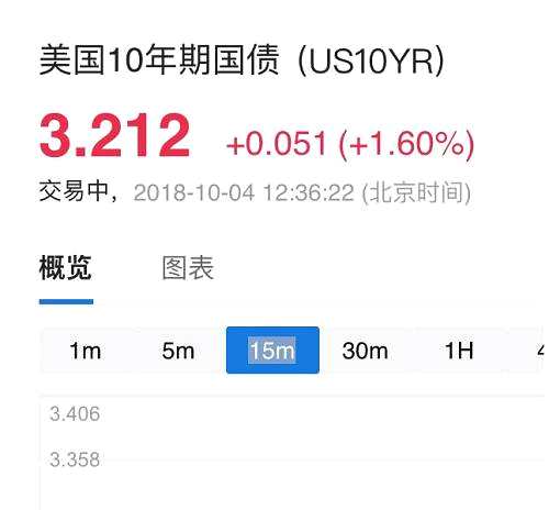 根據(jù)報(bào)道，隔夜凌晨時(shí)分，美債收益率突然暴力拉升，2年期和5年期美債收益率一舉突破了上次金融危機(jī)前夕的高點(diǎn)，10年期美債收益率突破7年多高點(diǎn)，大漲10個(gè)基點(diǎn)一度升破3.16%。30年期美債收益率上漲3.31%，大漲10個(gè)基點(diǎn)，升至2014年以來新高。10年期美債收益率與2年期收益率的差值一度走闊至0.5%。