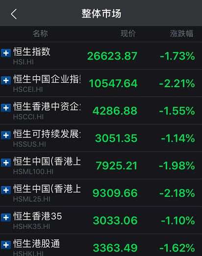 板塊中，今日航空股、醫(yī)療股、保險(xiǎn)股、汽車股領(lǐng)跌，中國(guó)南方航空股份、中國(guó)東方航空股份大跌逾3%，這是航空股首日（10月2日）暴跌后再度大跌；醫(yī)療健康股中阿里健康大跌5.31%；保險(xiǎn)股眾安在線跌7.01%，中國(guó)平安跌僅1%。