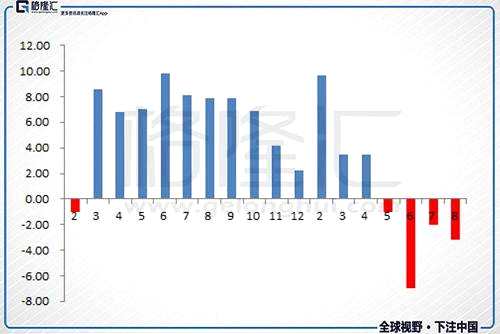 固定投資也在持續(xù)下降，能保持這個(gè)增速還要多虧房地產(chǎn)投資，保持了10%左右的增速。但如果把房地產(chǎn)投資拆分來(lái)看，剔除土地購(gòu)置費(fèi)，其實(shí)投資增速是下滑的。也就是說(shuō)，用于建筑工程、安裝工程、設(shè)備工具購(gòu)置投資額同比其實(shí)是下降的。整體表現(xiàn)好，主要是土地購(gòu)置費(fèi)的增加，這可能主要是土地價(jià)格上漲帶來(lái)的。